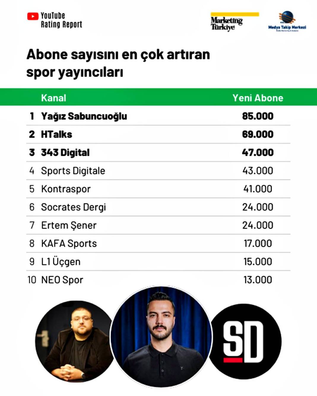 Youtube'da en çok izlenen spor kanalı şaşırttı! Dijitalde futbol rekabeti kızışıyor 2